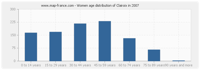 Women age distribution of Clairoix in 2007