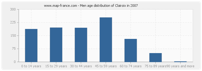 Men age distribution of Clairoix in 2007