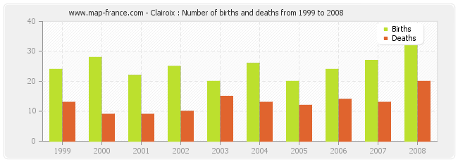 Clairoix : Number of births and deaths from 1999 to 2008