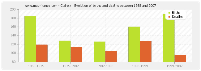 Clairoix : Evolution of births and deaths between 1968 and 2007
