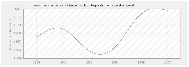 Clairoix : Cubic interpolation of population growth