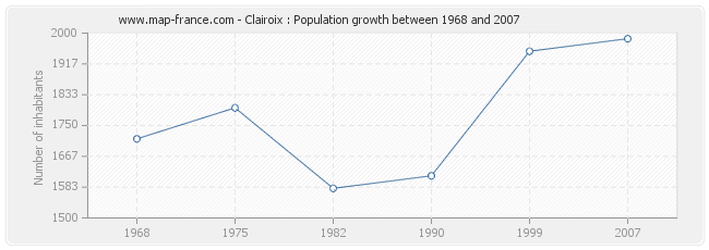 Population Clairoix