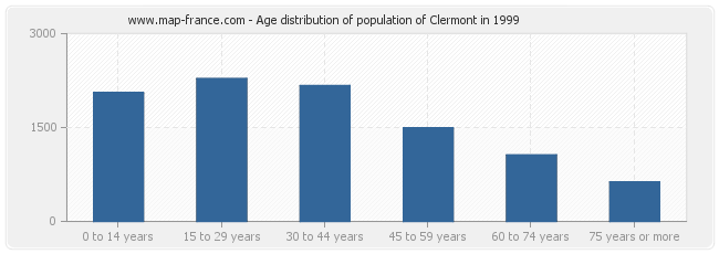 Age distribution of population of Clermont in 1999