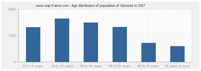 Age distribution of population of Clermont in 2007