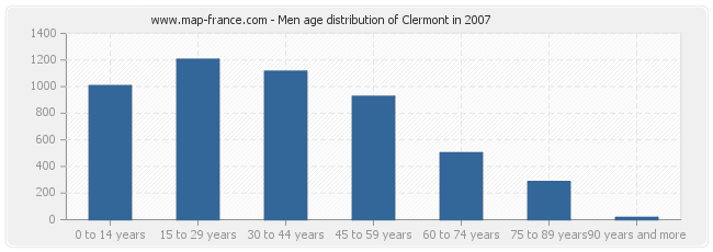 Men age distribution of Clermont in 2007