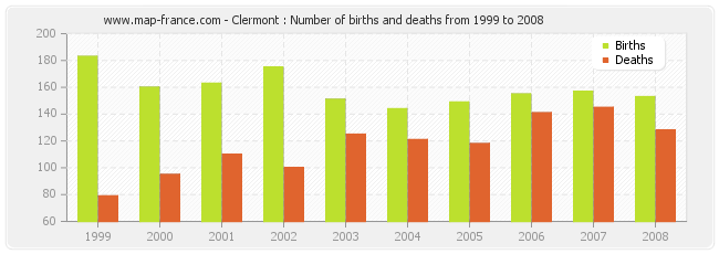 Clermont : Number of births and deaths from 1999 to 2008