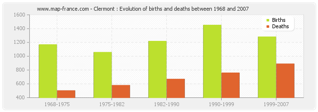 Clermont : Evolution of births and deaths between 1968 and 2007