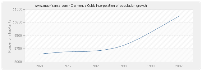 Clermont : Cubic interpolation of population growth