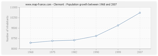 Population Clermont