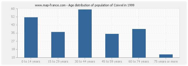 Age distribution of population of Coivrel in 1999