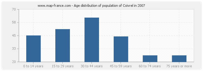 Age distribution of population of Coivrel in 2007