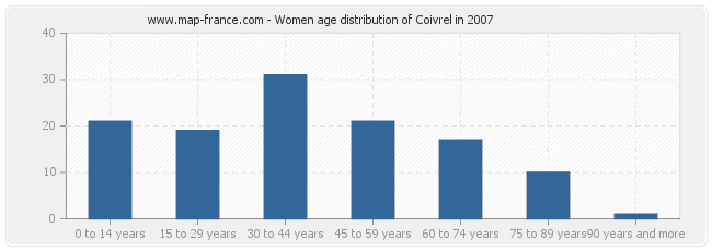 Women age distribution of Coivrel in 2007