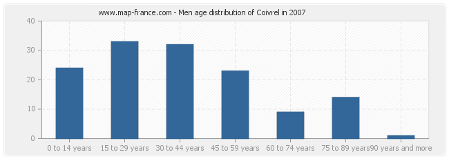 Men age distribution of Coivrel in 2007
