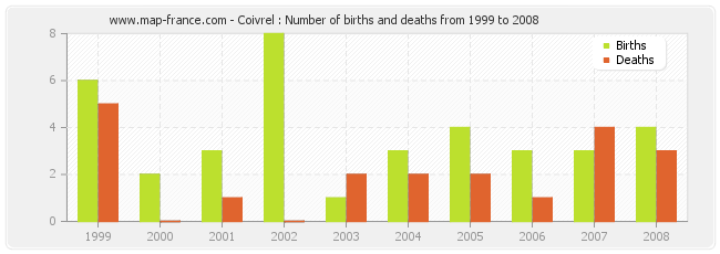 Coivrel : Number of births and deaths from 1999 to 2008