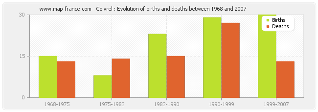 Coivrel : Evolution of births and deaths between 1968 and 2007