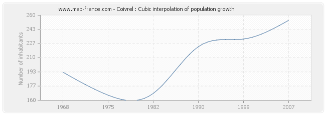 Coivrel : Cubic interpolation of population growth