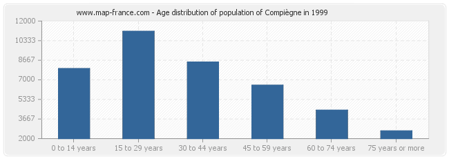 Age distribution of population of Compiègne in 1999