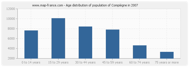 Age distribution of population of Compiègne in 2007