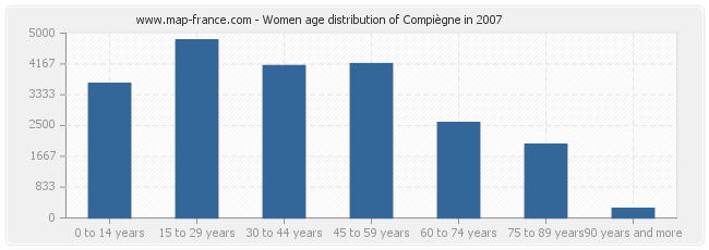 Women age distribution of Compiègne in 2007