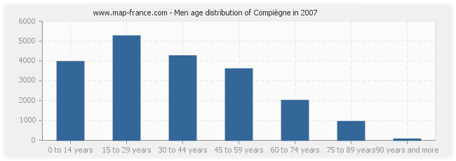 Men age distribution of Compiègne in 2007