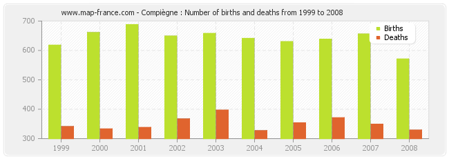Compiègne : Number of births and deaths from 1999 to 2008