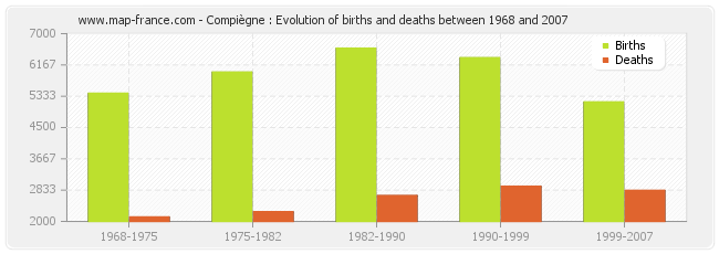 Compiègne : Evolution of births and deaths between 1968 and 2007