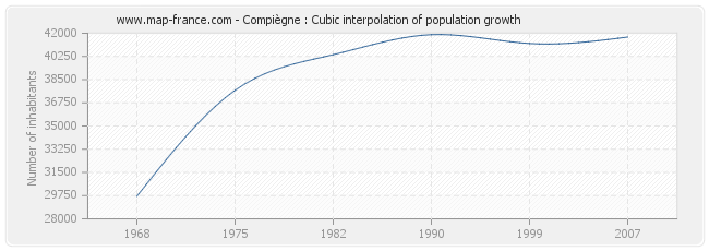 Compiègne : Cubic interpolation of population growth