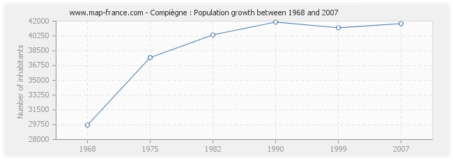 Population Compiègne