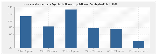 Age distribution of population of Conchy-les-Pots in 1999