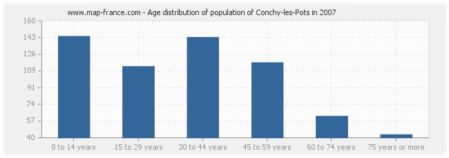 Age distribution of population of Conchy-les-Pots in 2007