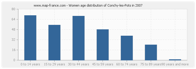 Women age distribution of Conchy-les-Pots in 2007