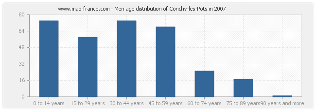 Men age distribution of Conchy-les-Pots in 2007