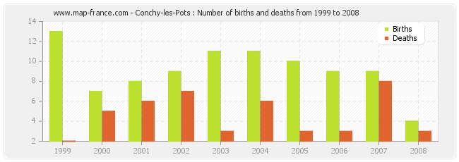 Conchy-les-Pots : Number of births and deaths from 1999 to 2008