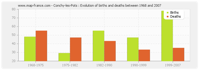Conchy-les-Pots : Evolution of births and deaths between 1968 and 2007