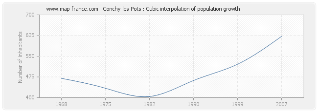Conchy-les-Pots : Cubic interpolation of population growth