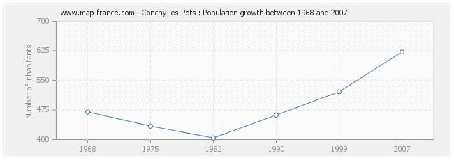 Population Conchy-les-Pots