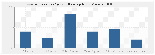 Age distribution of population of Conteville in 1999