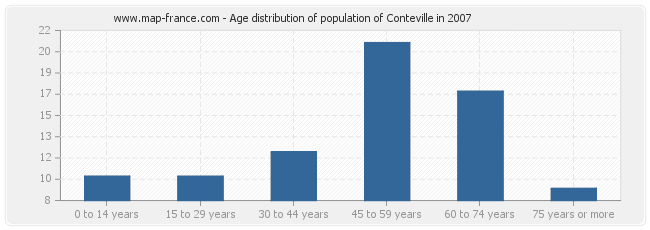 Age distribution of population of Conteville in 2007