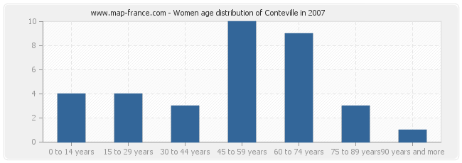 Women age distribution of Conteville in 2007