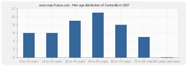 Men age distribution of Conteville in 2007