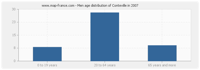 Men age distribution of Conteville in 2007