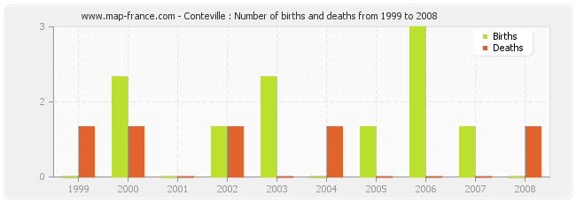 Conteville : Number of births and deaths from 1999 to 2008