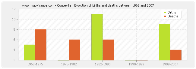 Conteville : Evolution of births and deaths between 1968 and 2007