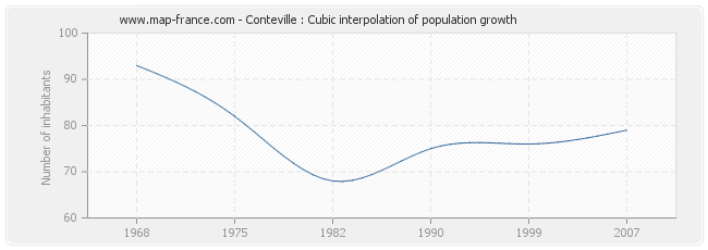 Conteville : Cubic interpolation of population growth