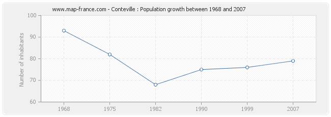 Population Conteville