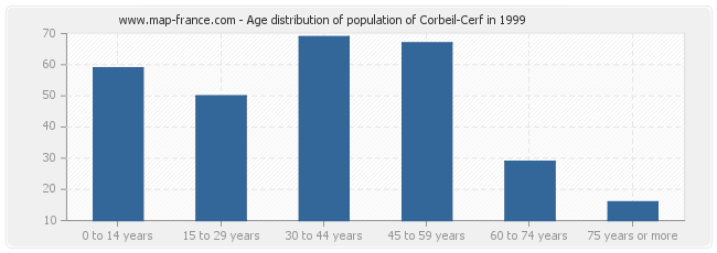 Age distribution of population of Corbeil-Cerf in 1999