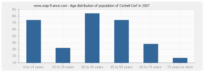 Age distribution of population of Corbeil-Cerf in 2007