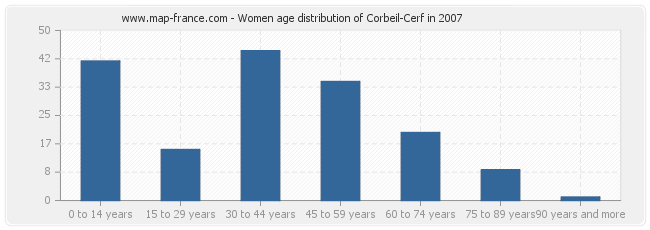 Women age distribution of Corbeil-Cerf in 2007