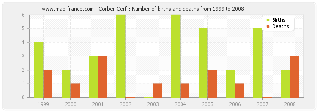 Corbeil-Cerf : Number of births and deaths from 1999 to 2008