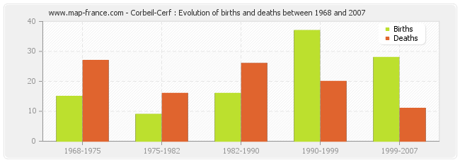 Corbeil-Cerf : Evolution of births and deaths between 1968 and 2007